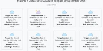 Prakiraan Cuaca Kota Surabaya Hari ini Sabtu, 20 Desember 2025: Suhu 24-31°C, Kecepatan Angin 14.9 m