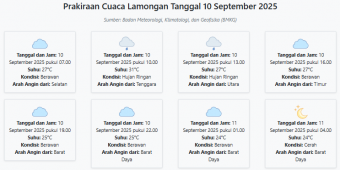  Cuaca Lamongan Hari ini Rabu, 10 September 2025: Diperkirakan Berawan dengan Suhu 24-31°C