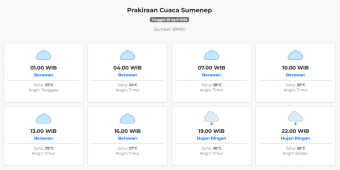 Cuaca Sumenep Hari ini Rabu, 29 April 2026: Diperkirakan Berawan dengan Suhu 24-30°C