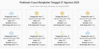 Prakiraan Cuaca Bangkalan Hari ini Rabu, 27 Agustus 2025: Suhu 23-31°C, Kecepatan Angin 23 m/s