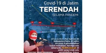 Kematian Covid-19 Terendah Selama Pandemi di Jatim, Khofifah Apresiasi Seluruh Pihak