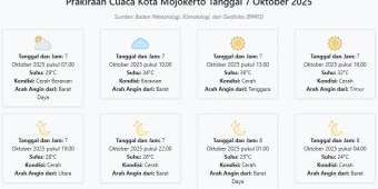 Cuaca Kota Mojokerto Hari ini Selasa, 7 Oktober 2025: Diperkirakan Cerah Berawan dengan Suhu 24-36°C