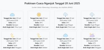 Cuaca Nganjuk Hari ini Jumat, 20 Juni 2025: Diperkirakan Berawan dengan Suhu 22-30°C
