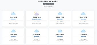 Prakiraan Cuaca Blitar Hari ini Minggu, 8 Maret 2026: Suhu 23-30°C, Kecepatan Angin 13 m/s.