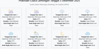 Cuaca Lamongan Hari ini Rabu, 3 Desember 2025: Diperkirakan Cerah Berawan dengan Suhu 24-30°C