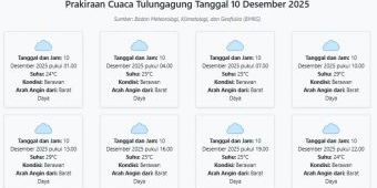 Cuaca Tulungagung Hari ini Rabu, 10 Desember 2025: Diperkirakan Berawan dengan Suhu 24-29°C