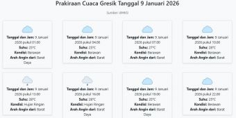 Cuaca Gresik Hari ini Jumat, 9 Januari 2026: Diperkirakan Berawan dengan Suhu 25-28°C