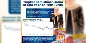 Kemiskinan di Jatim September 2021-September 2022 Turun 0,1 Persen