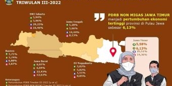 PDRB Jawa Timur Triwulan ke-3 Tumbuh Signifikan, Lapangan Kerja Terbuka dan Pengangguran Turun
