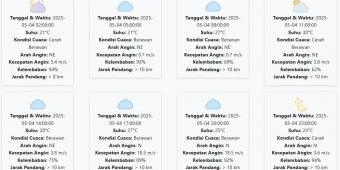 Cuaca Malang Hari ini Minggu, 4 Mei 2025: Diperkirakan Cerah Berawan dengan Suhu 21-30 °C