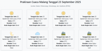 Cuaca Malang Hari ini Selasa, 23 September 2025: Diperkirakan Cerah dengan Suhu 19-31°C