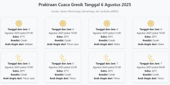 Prakiraan Cuaca Gresik Hari ini Rabu, 6 Agustus 2025: Suhu 26-30°C, Kecepatan Angin 20.4 m/s