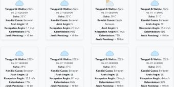 Prakiraan Cuaca Nganjuk Hari ini Rabu, 7 Mei 2025: Suhu 23-31 °C, Kecepatan Angin 8.39 m/s