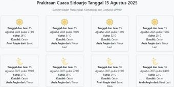 Cuaca Sidoarjo Hari ini Jumat, 15 Agustus 2025: Diperkirakan Cerah dengan Suhu 22-32°C