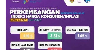 Alami Penurunan Inflasi MTM, Pemkot Kediri Tetap Lakukan Sidak Pasar