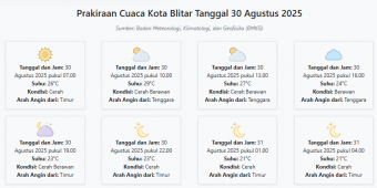 Prakiraan Cuaca Kota Blitar Hari ini Sabtu, 30 Agustus 2025: Suhu 21-29°C, Kecepatan Angin 15.6 m/s