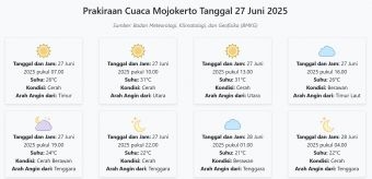 Cuaca Mojokerto Hari ini Jumat, 27 Juni 2025: Diperkirakan Cerah dengan Suhu 21-31°C