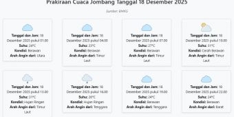 Prakiraan Cuaca Jombang Hari ini Kamis, 18 Desember 2025: Suhu 23-31°C, Kecepatan Angin 4.2 m/s.