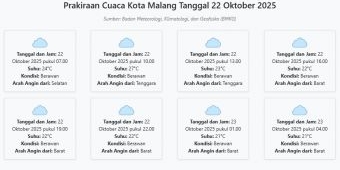 Cuaca Kota Malang Hari ini Rabu, 22 Oktober 2025: Diperkirakan Berawan dengan Suhu 21-27°C
