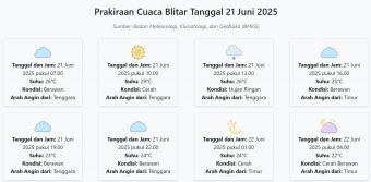 Prakiraan Cuaca Blitar Hari ini Sabtu, 21 Juni 2025: Suhu 22-29°C, Kecepatan Angin 13.1 m/s