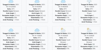 Prakiraan Cuaca Tulungagung Hari ini Senin, 14 April 2025: Diperkirakan Cerah Berawan