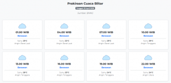 Prakiraan Cuaca Blitar Hari ini Rabu, 29 April 2026: Suhu 22-29°C, Kecepatan Angin 8.9 m/s.