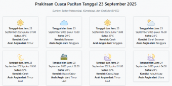 Cuaca Pacitan Hari ini Selasa, 23 September 2025: Diperkirakan Cerah dengan Suhu 20-29°C