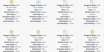 Prakiraan Cuaca Lamongan Hari ini Kamis, 24 April 2025: Suhu 22-32 °C, Kecepatan Angin 7.59 m/s