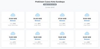 Cuaca Kota Surabaya Hari ini Jumat, 20 Februari 2026: Diperkirakan Berawan dengan Suhu 25-29°C