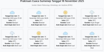 Prakiraan Cuaca Sumenep Hari ini Selasa, 18 November 2025: Suhu 24-29°C, Kecepatan Angin 10.8 m/s.