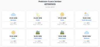 Cuaca Jember Hari ini Sabtu, 11 April 2026: Diperkirakan Berawan dengan Suhu 23-30°C