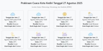 Cuaca Kota Kediri Hari ini Rabu, 27 Agustus 2025: Diperkirakan Berawan dengan Suhu 24-30°C