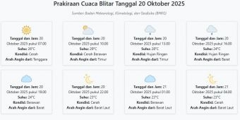 Cuaca Blitar Hari ini Senin, 20 Oktober 2025: Diperkirakan Cerah dengan Suhu 23-29°C