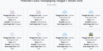 Prakiraan Cuaca Tulungagung Hari ini Kamis, 1 Januari 2026: Suhu 23-31°C, Kecepatan Angin 10.3 m/s.