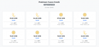Prakiraan Cuaca Gresik Hari ini Senin, 20 April 2026: Suhu 25-31°C, Kecepatan Angin 18.5 m/s.