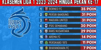 Klasemen BRI Liga 1 2023-2024 Pekan ke-17:  PSIS Panaskan Persaingan Papan Atas