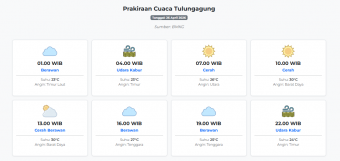 Prakiraan Cuaca Tulungagung Hari ini Minggu, 26 April 2026: Suhu 23-30°C, Kecepatan Angin 2.3 m/s.