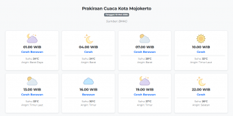 Prakiraan Cuaca Kota Mojokerto Hari ini Minggu, 10 Mei 2026: Suhu 24-33°C, Kecepatan Angin 6.4 m/s.