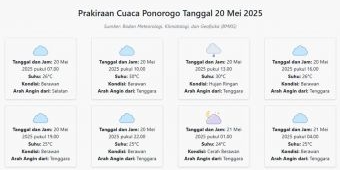 Cuaca Ponorogo Hari ini Selasa, 20 Mei 2025: Diperkirakan Berawan dengan Suhu 24-30°C