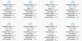 Cuaca Mojokerto Hari ini Rabu, 7 Mei 2025: Diperkirakan Berawan dengan Suhu 24-30 °C