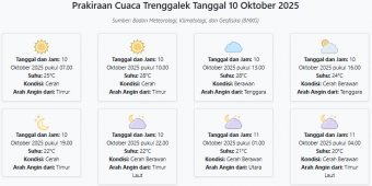 Cuaca Trenggalek Hari ini Jumat, 10 Oktober 2025: Diperkirakan Cerah dengan Suhu 20-28°C