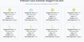 Prakiraan Cuaca Sumenep Hari ini Selasa, 8 Juli 2025: Suhu 23-29°C, Kecepatan Angin 21.1 m/s