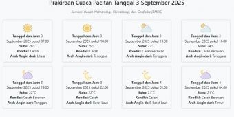 Cuaca Pacitan Hari ini Rabu, 3 September 2025: Diperkirakan Cerah dengan Suhu 21-29°C