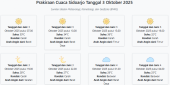 Cuaca Sidoarjo Hari ini Jumat, 3 Oktober 2025: Diperkirakan Cerah dengan Suhu 25-36°C