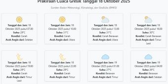 Cuaca Gresik Hari ini Sabtu, 18 Oktober 2025: Diperkirakan Cerah dengan Suhu 26-31°C