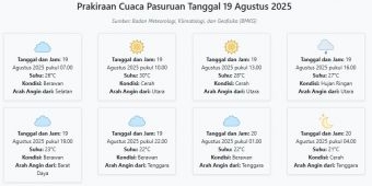 Cuaca Pasuruan Hari ini Selasa, 19 Agustus 2025: Diperkirakan Berawan dengan Suhu 21-30°C