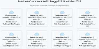 Prakiraan Cuaca Kota Kediri Hari ini Sabtu, 22 November 2025: Suhu 23-30°C, Kecepatan Angin 14.2 m/s