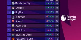 Klasemen Premier League 2023-2024 Awal Pekan ke-7: Brighton Panaskan Persaingan Papan Atas