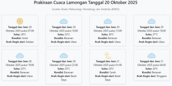 Cuaca Lamongan Hari ini Senin, 20 Oktober 2025: Diperkirakan Cerah dengan Suhu 24-32°C