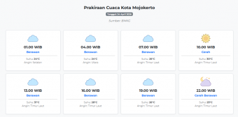 Prakiraan Cuaca Kota Mojokerto Hari ini Jumat, 24 April 2026: Suhu 24-31°C, Kecepatan Angin 15.5 ms